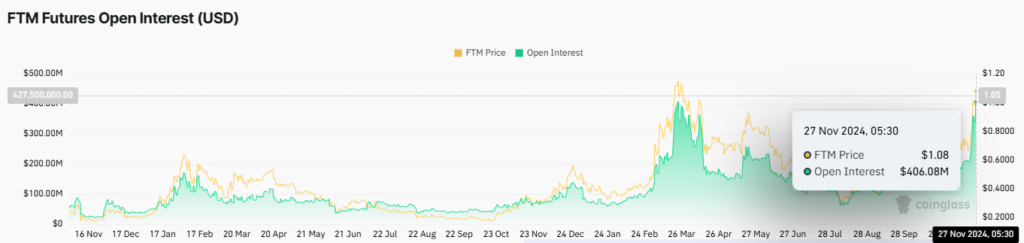 Fantom (FTM) Ends Prolonged Bearish Trend with 60% Surge image 0