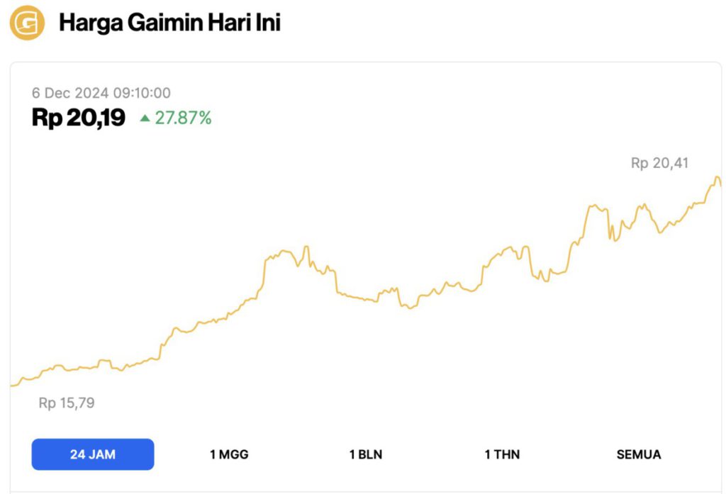 5 Crypto Naik Hari Ini (6/12/24): Altcoin Nomor 1 Melonjak 46%! image 4