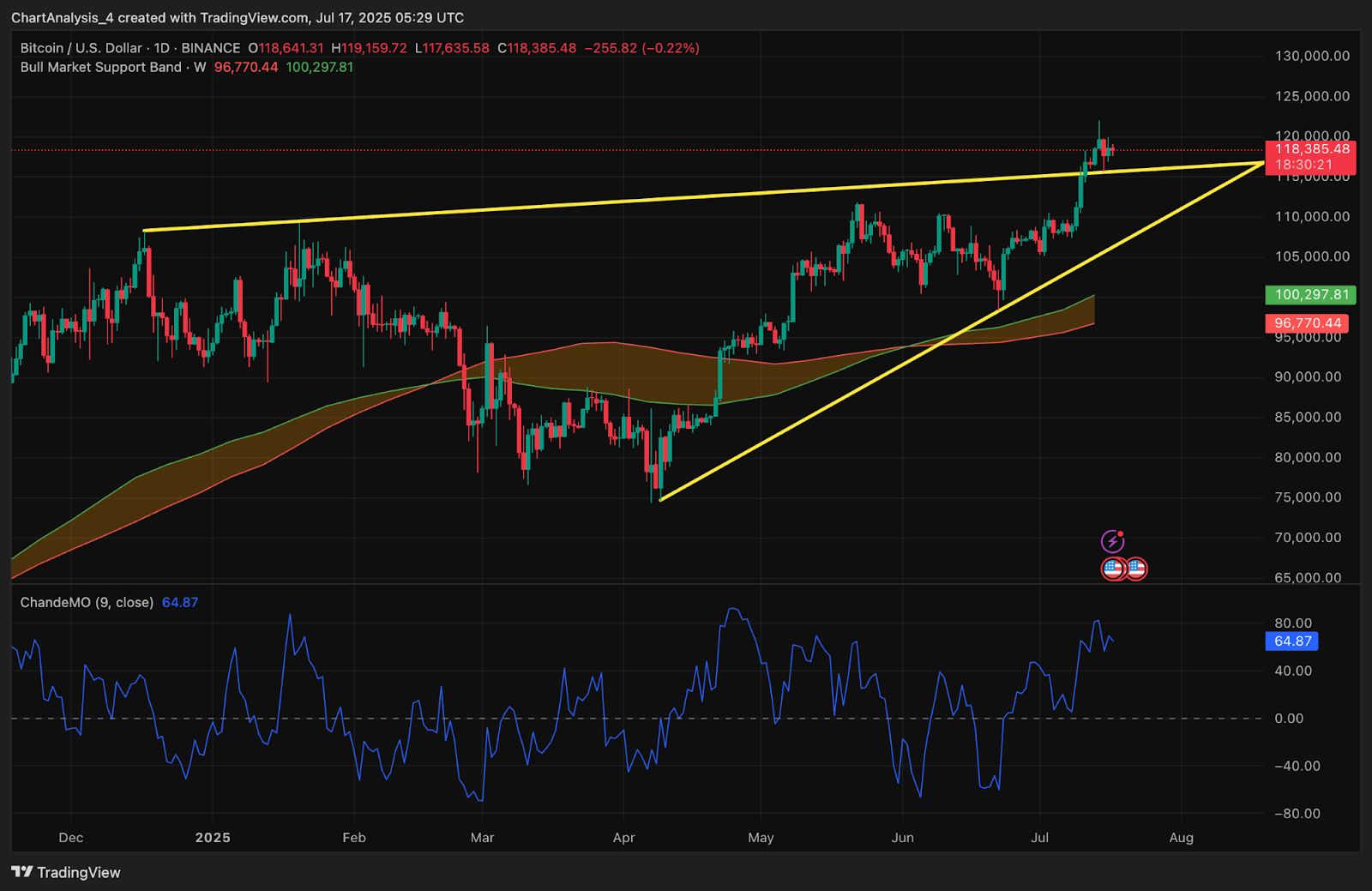 Harga Bitcoin Hari Ini: Bisakah BTC Merebut Kembali $120K saat Momentum Terhenti di Bawah Puncak?