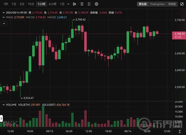 美PPI报喜》比特币攀高61,500、以太坊力守2700美元 美股气势如虹 image 3