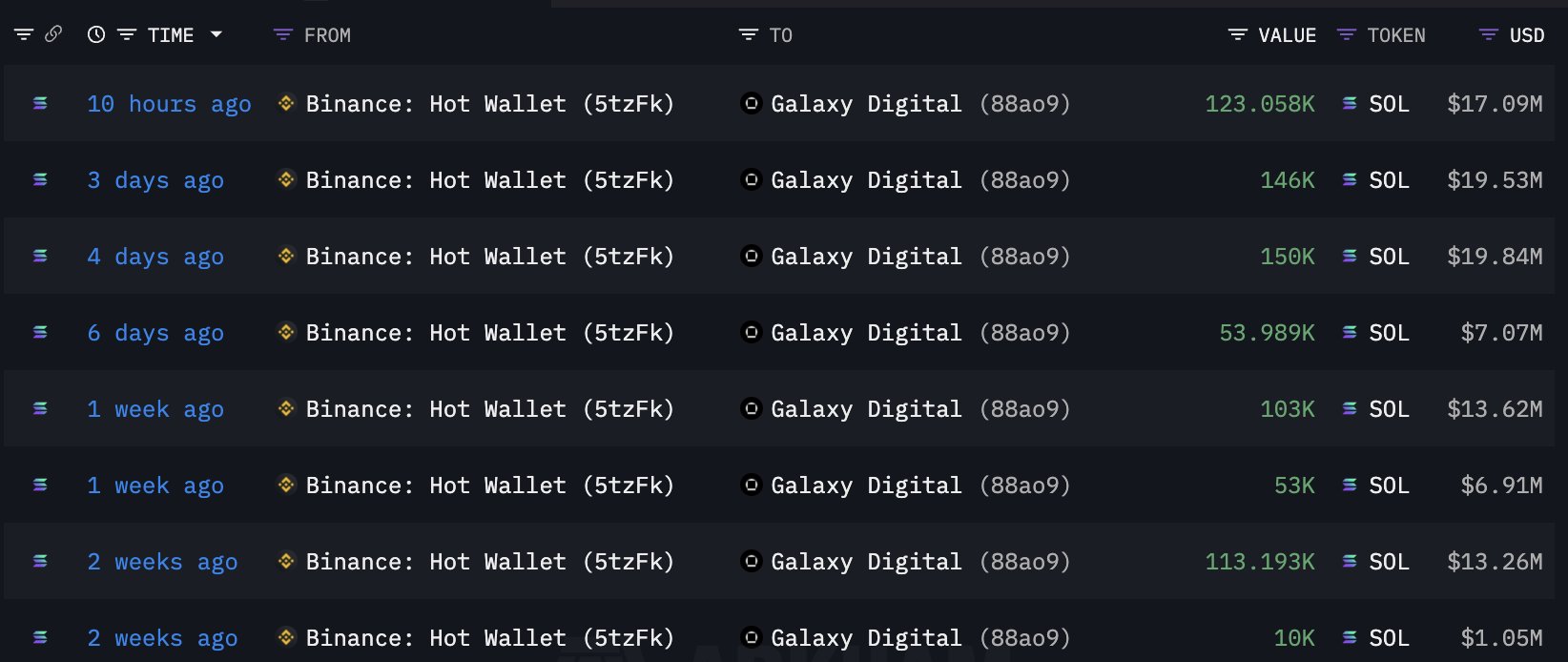 Galaxy Digital Unloads Ethereum and Accumulates Solana As $105,480,000 in ETH Deposited to Binance: Lookonchain image 0