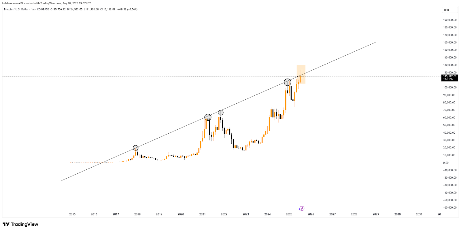 BTC Price Struggles Near $115K, Analysts Eye Big Rally image 2