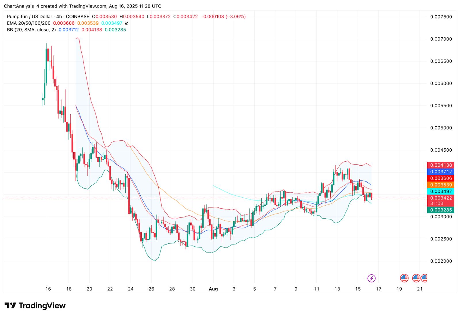 Прогноз цены Pump.fun (PUMP) на 17 августа 2025 г.: удержится ли PUMP на уровне поддержки $0,00330 или приблизится к $0,00310? image 7