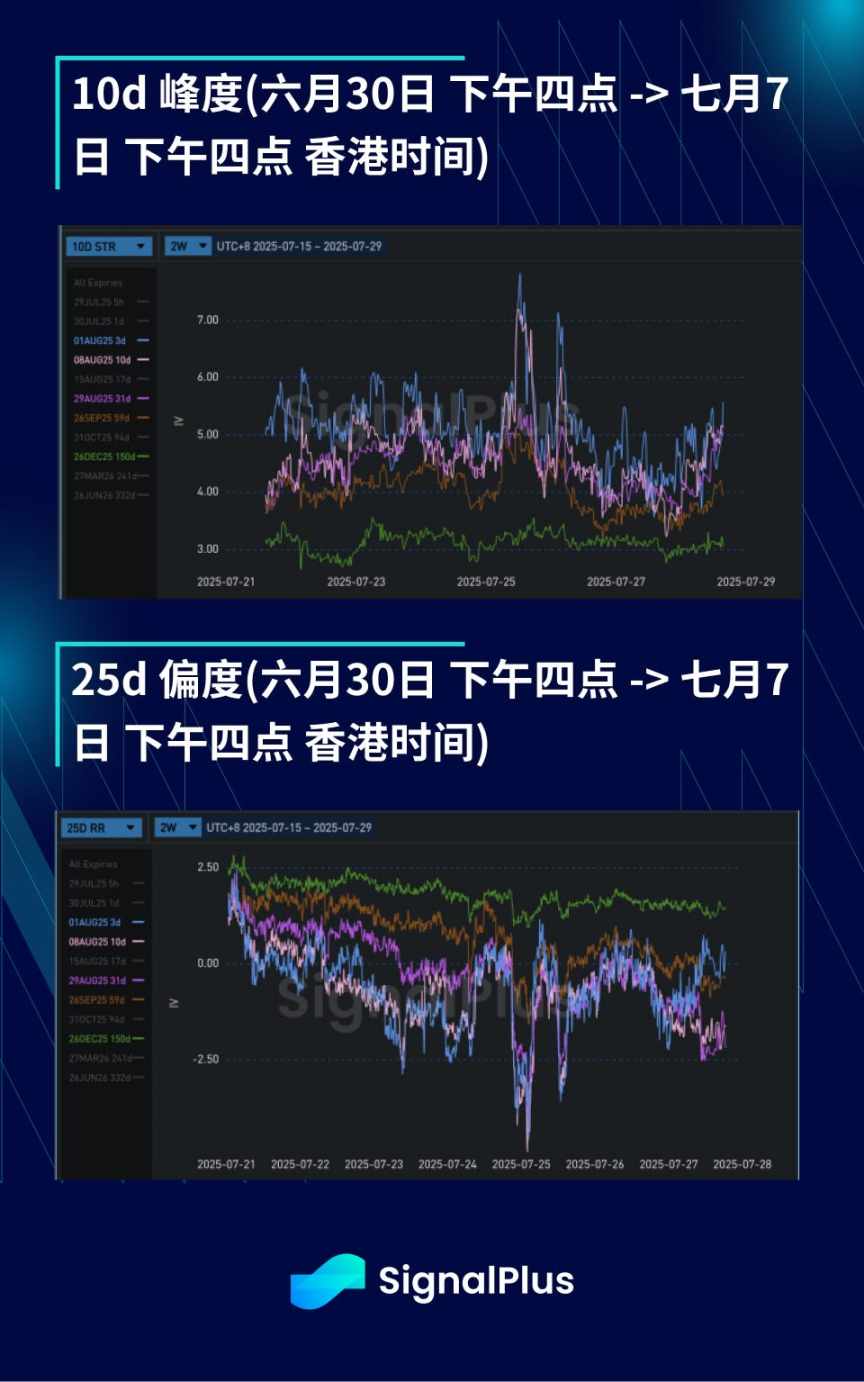 BTC 波动率回顾(7 月 21 日 -7 月 28 日) image 3