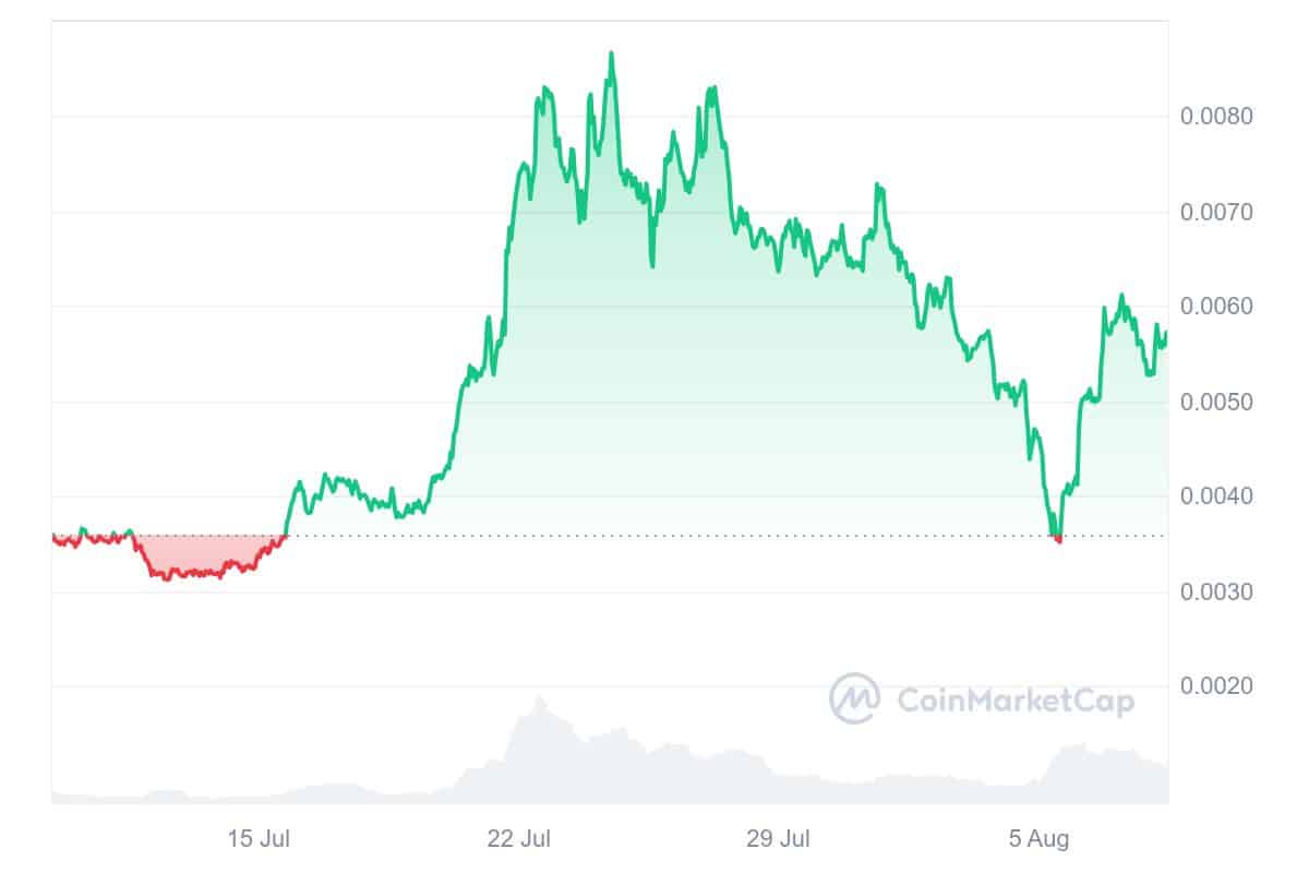 6 Best Cheap Crypto to Buy Under 1 Cent August 8 – Cat in a Dogs World, JasmyCoin, Ethena, Wormhole image 3