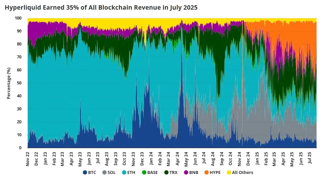 Hyperliquid bat Solana, Ethereumet BNB Chain avec 35 % des revenus blockchain de juillet image 0