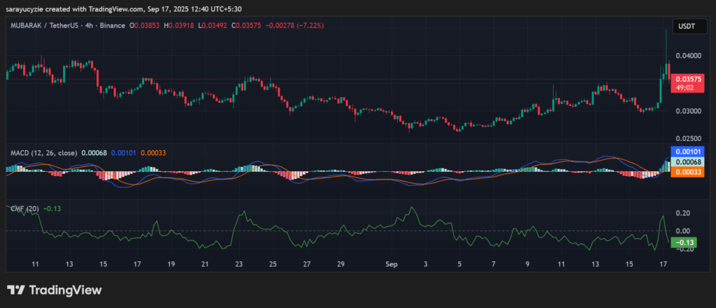 MUBARAK Rockets Higher with a 1,539% Volume Explosion: Will the Bullish Rally Redefine the Charts? image 0