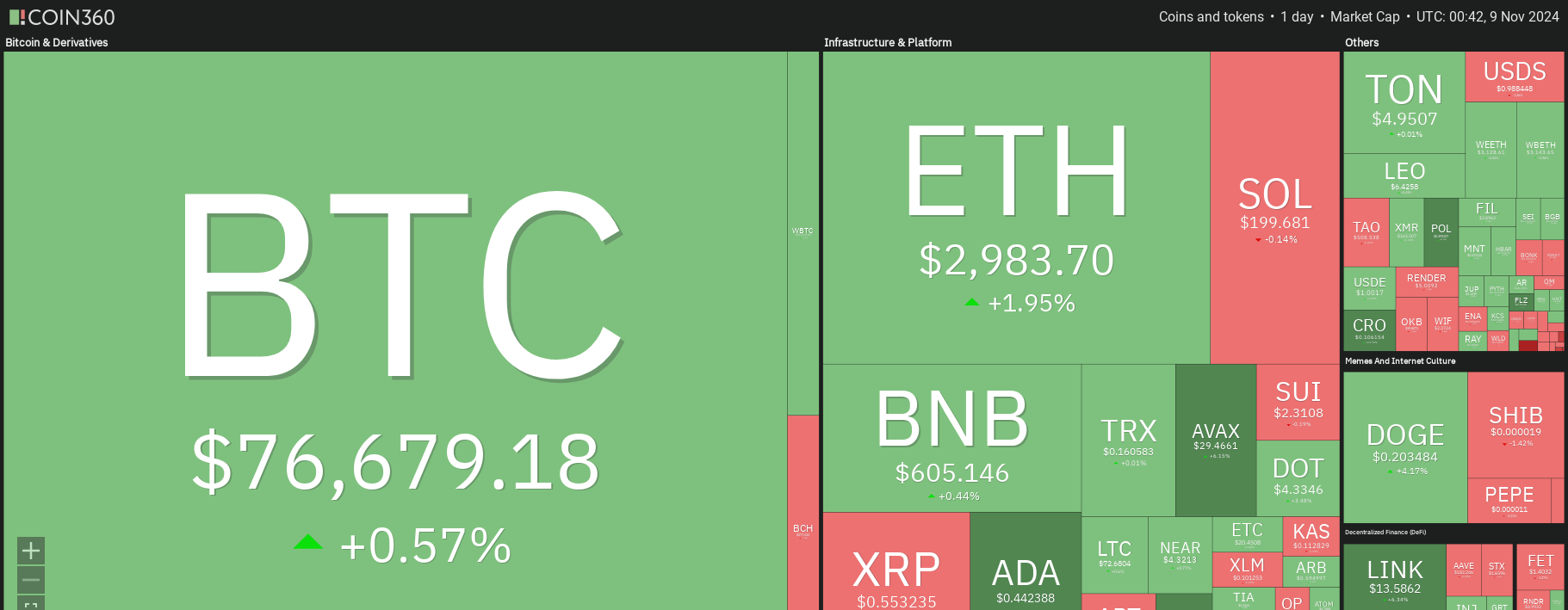 Giá Coin hôm nay 09/11: Bitcoin tiếp tục lập ATH mới trên $77.000, altcoin và chứng khoán Mỹ tăng mạnh image 2