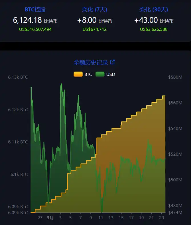 El Salvador đã tăng lượng nắm giữ 8 bitcoin trong 7 ngày qua, với mức giá trung bình khoảng 83.500 đô la