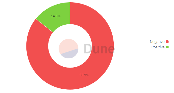 Почти 89% пользователей Polymarket несут убытки из-за ставок image 0