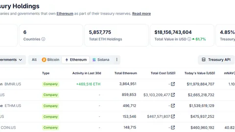BitMine amplia le sue partecipazioni in Ethereum a 13,2 miliardi di dollari, accelerando il ritmo di acquisto settimanale del 156%