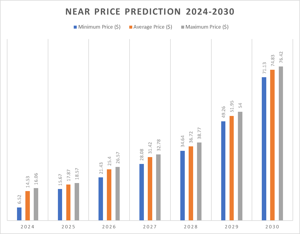 Prévision de prix du protocole NEAR 2024-2030 : le protocole NEAR est-il un bon investissement ? image 4