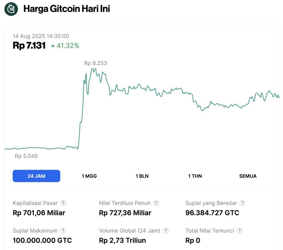 Bitcoin dan Ethereum Meledak, Berikut Top 3 Crypto Gainers yang Naik Puluhan Persen! image 1
