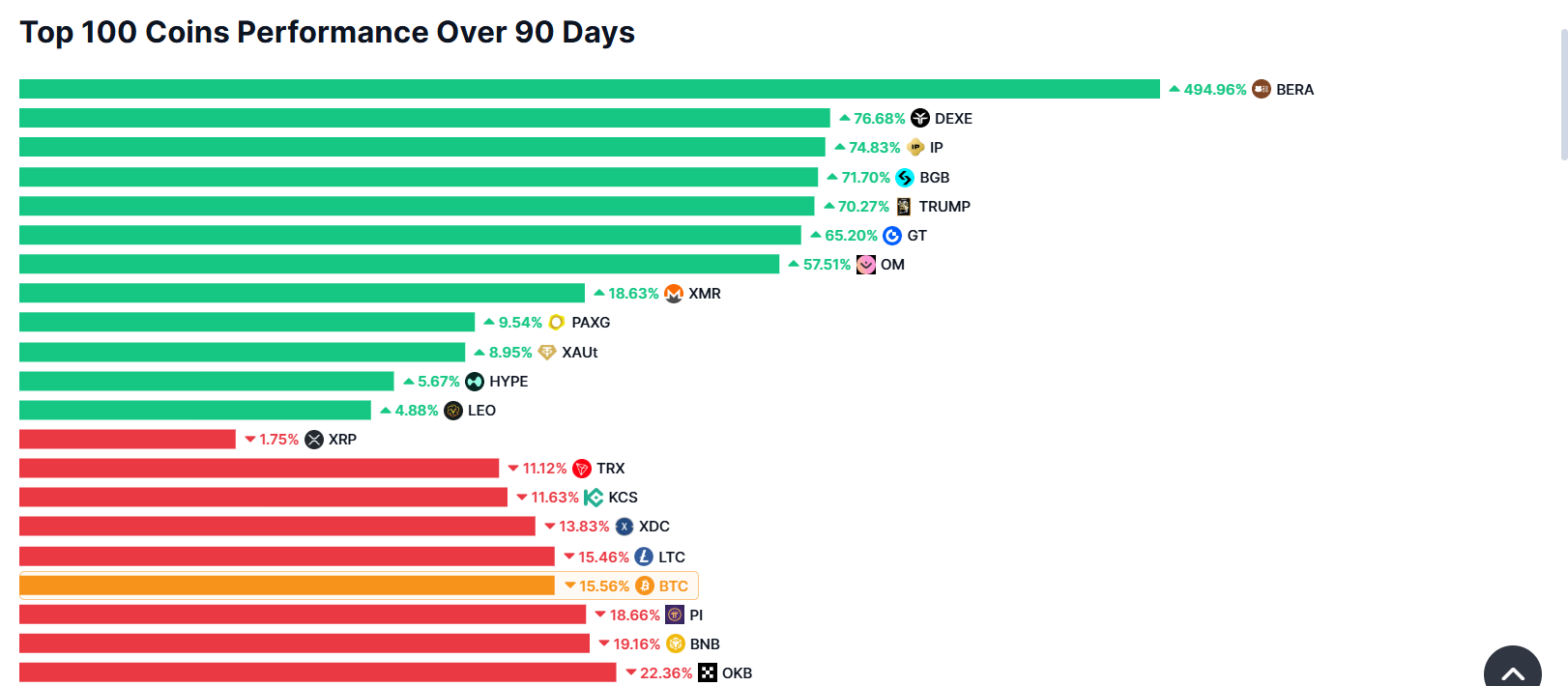 Only 17 Altcoins Have Outperformed Bitcoin Since the Beginning of 2025! Here's the Full List! image 1