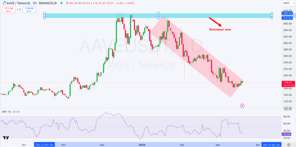 Aave Crypto: الحيتان تجني الأرباح، والأسعار ترتفع، هل سيصمد الارتفاع؟ image 1