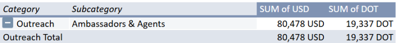 Polkadot 2025 年第二季度國庫報告：花費 2,760 萬美元，還剩 1.06 億美元！ image 18