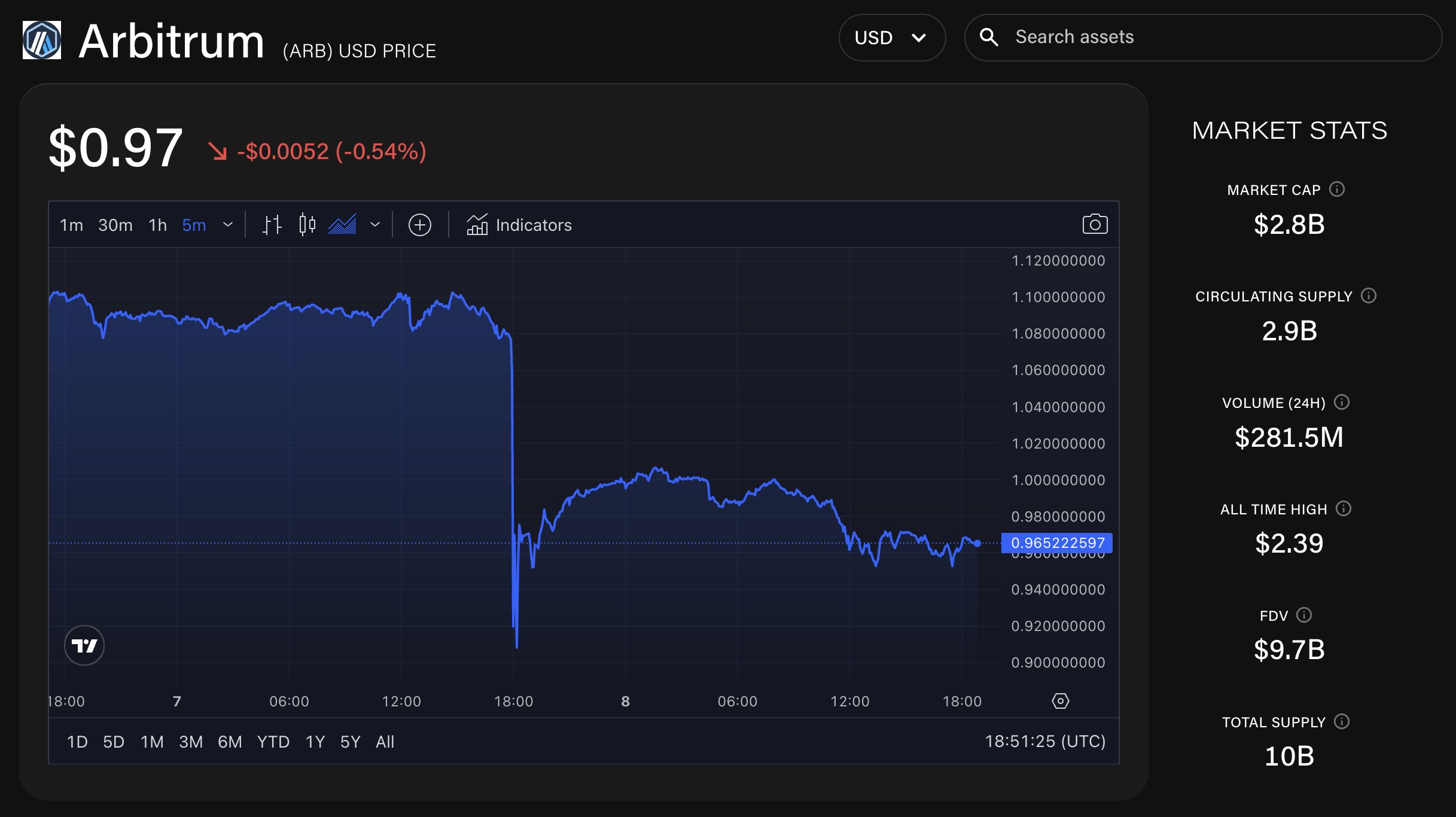 Arbitrum DAO votes to approve $215 million gaming ecosystem fund proposed by Arbitrum Foundation image 0