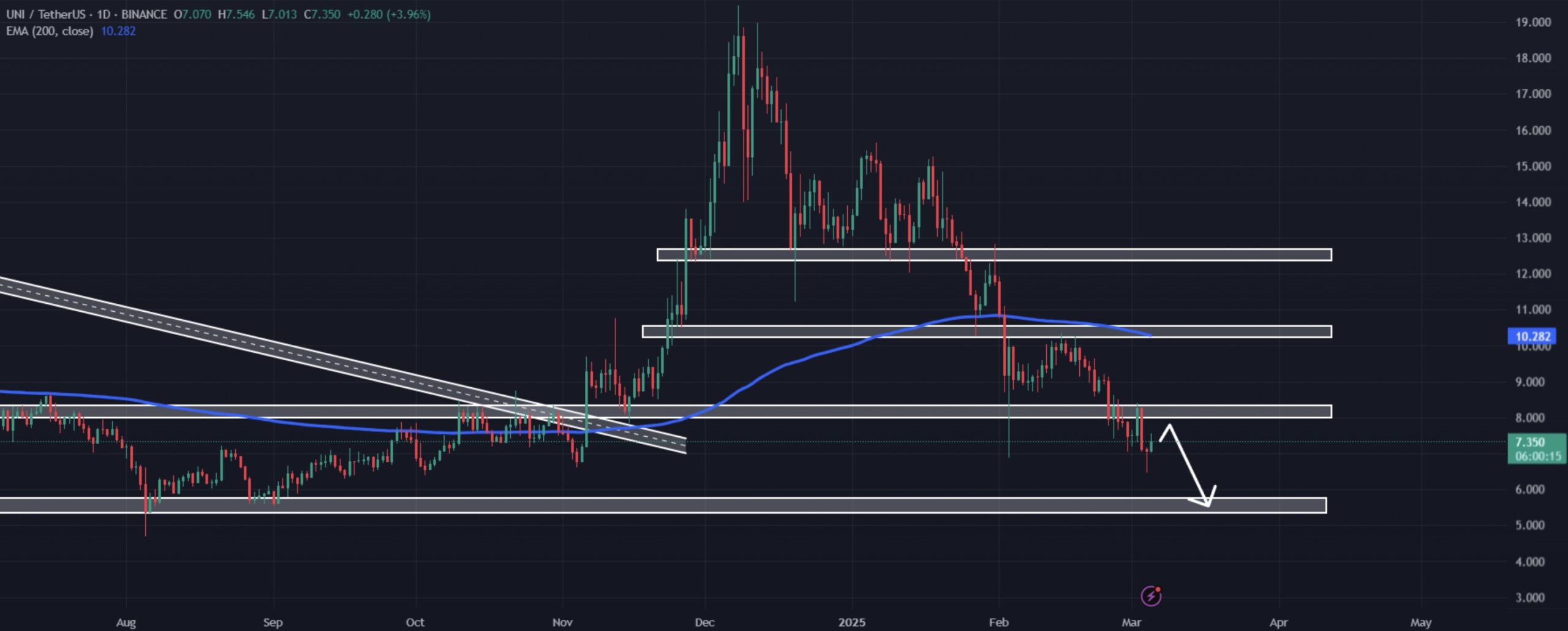 Las Ventas de UNI Coin Impactan el Mercado y Señalan una Posible Caída image 0