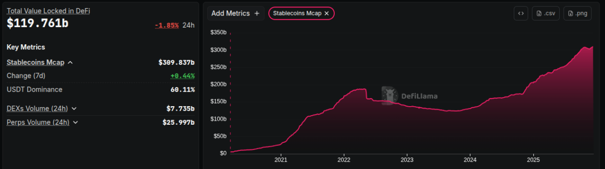 Stablecoin Market Cap Nears $310B at Record Highs Despite Crypto Crash image 0
