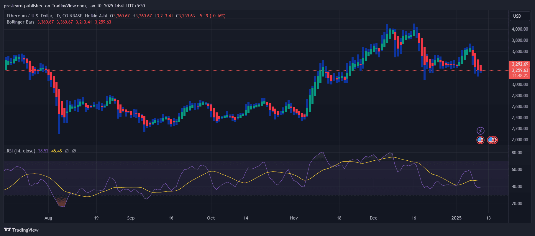 Cours ETH : Une BAISSE ou une HAUSSE à venir ? image 0