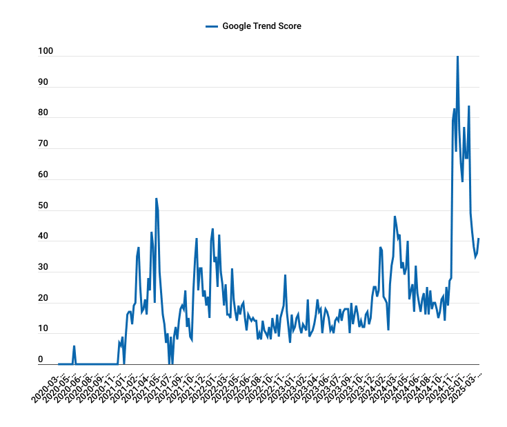 Trotz Rückgang bei Bitcoin & Co.: Smart Money erhöht Investitionen – Krypto-Risikokapital steigt um 24 % image 9