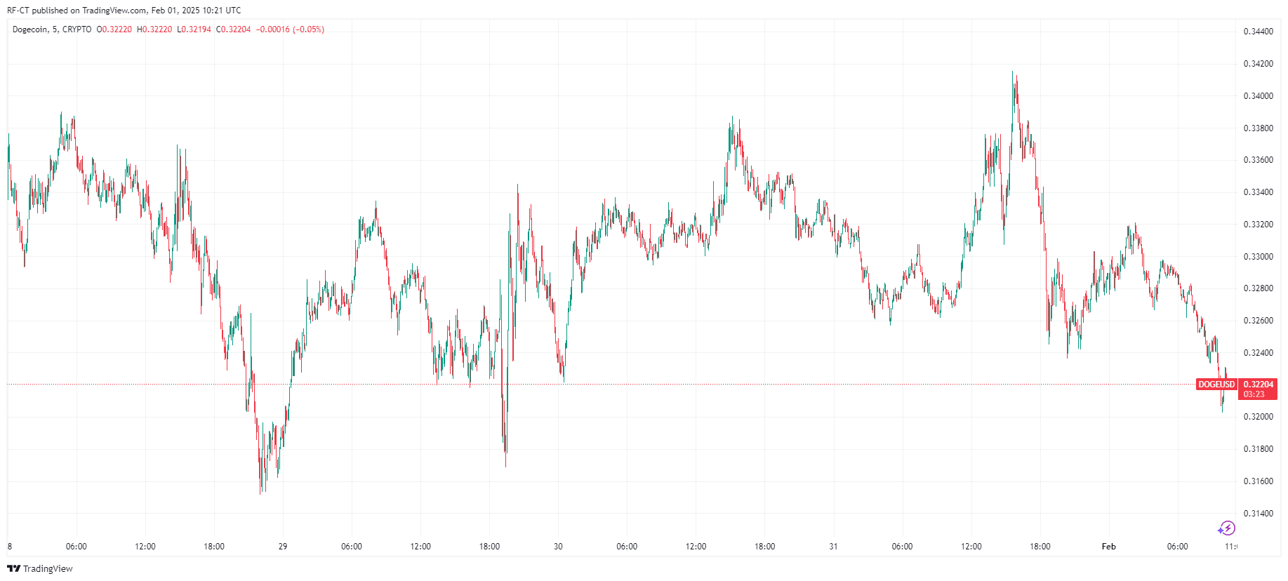 Nach XRP Trust und XRP ETF: Grayscale startet Dogecoin Trust – Was kommt als Nächstes? image 0