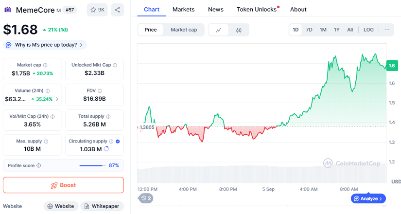 El Precio de MemeCore (MEME) Se Dispara 21% en 24 Horas y 246% en Una Semana