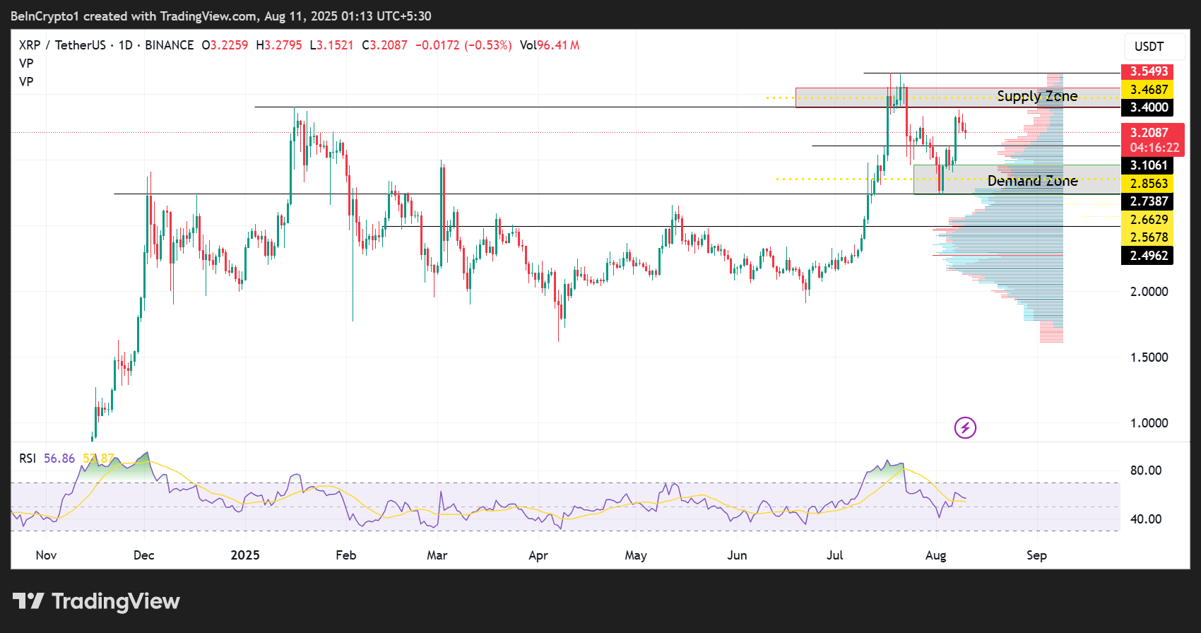 Ripple выпустила токены на $3,28 млрд: это мешает росту XRP