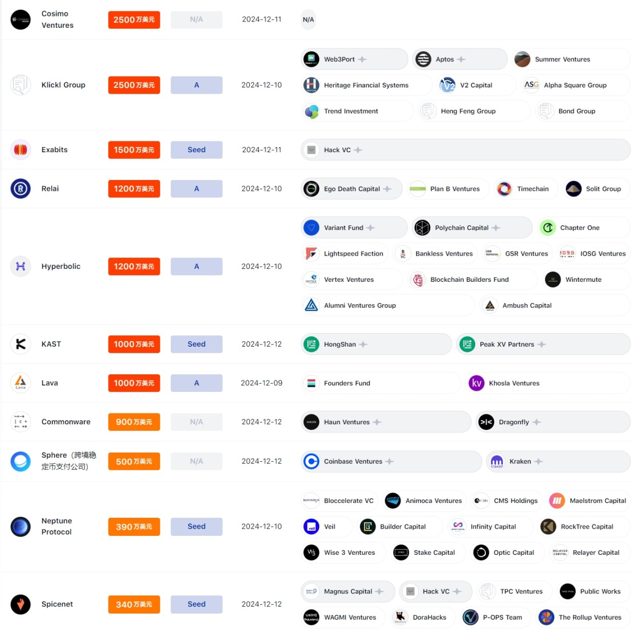 千万级美元融资频现，加密 AI 项目 Exabits 完成 1500 万美元种子轮融资，Hack VC 领投｜投融资周报 image 1