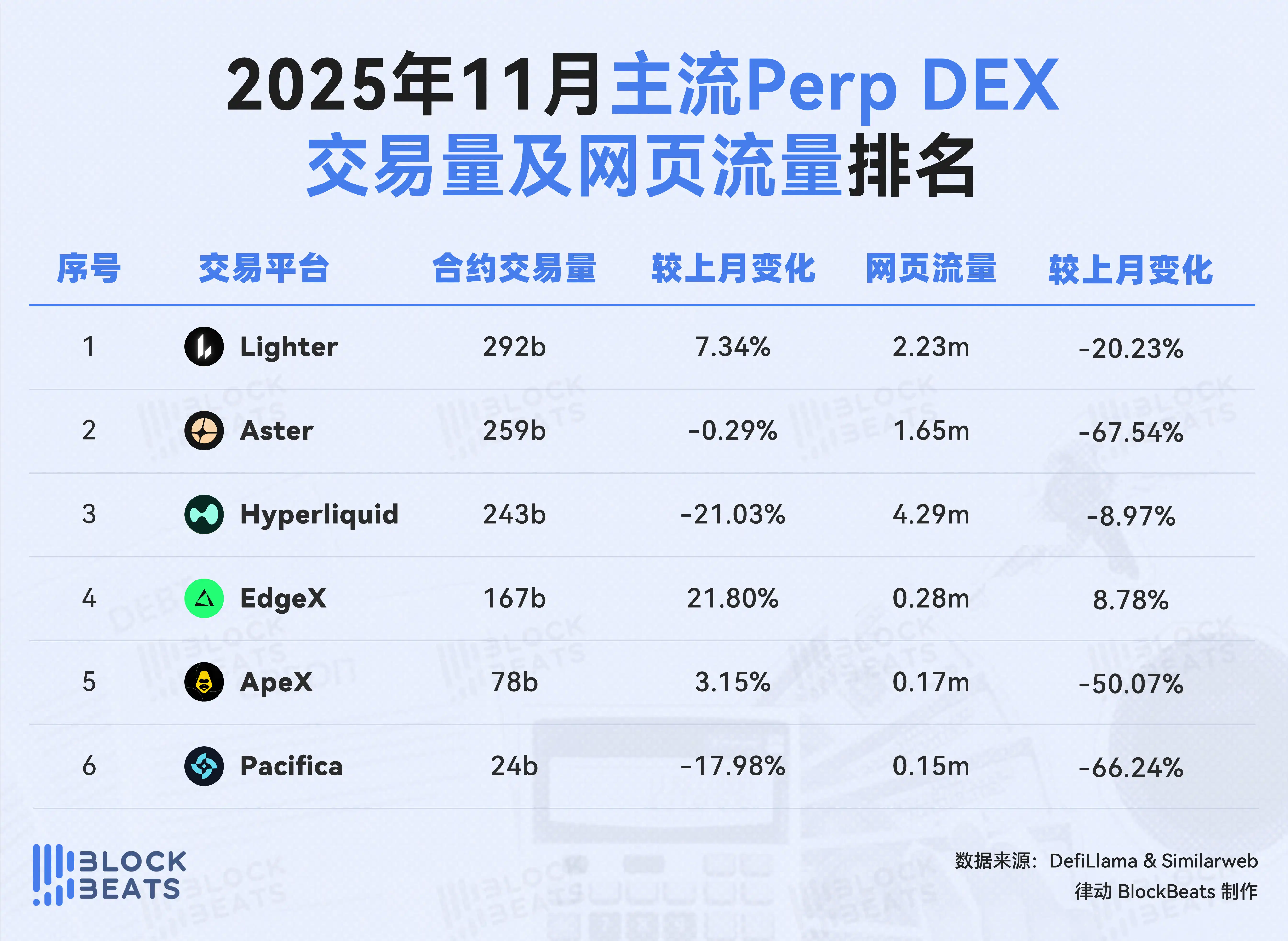 Xếp hạng nền tảng giao dịch tháng 11: Cả khối lượng giao dịch và mức độ sử dụng CEX đều giảm so với tháng trước. image 2