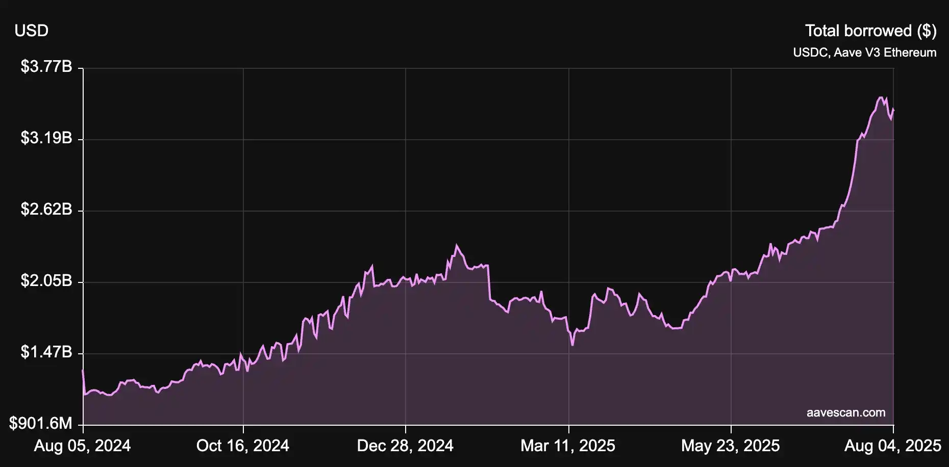 Considering the recent surge in ENA, how did the USDe supply increase by $3.7 billion in 20 days? image 15