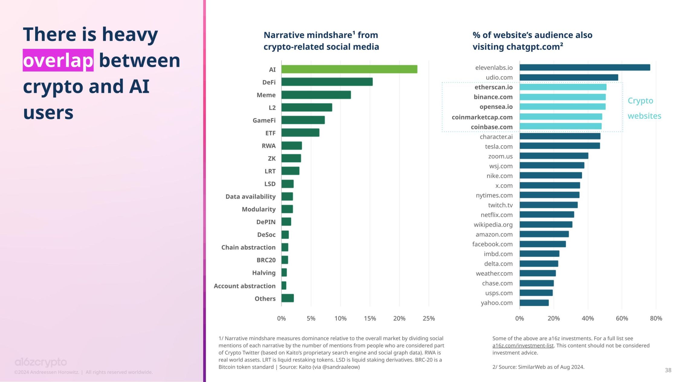 a16z 报告：加密货币持有者约 6.17 亿，活跃地址数与使用率创历史新高 image 24