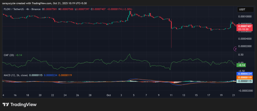 FLOKI hajmi 780% ga oshdi: Qiymati 6% ga ko‘tarildi, tez orada $0.000080 dan oshishi mumkinmi? image 0