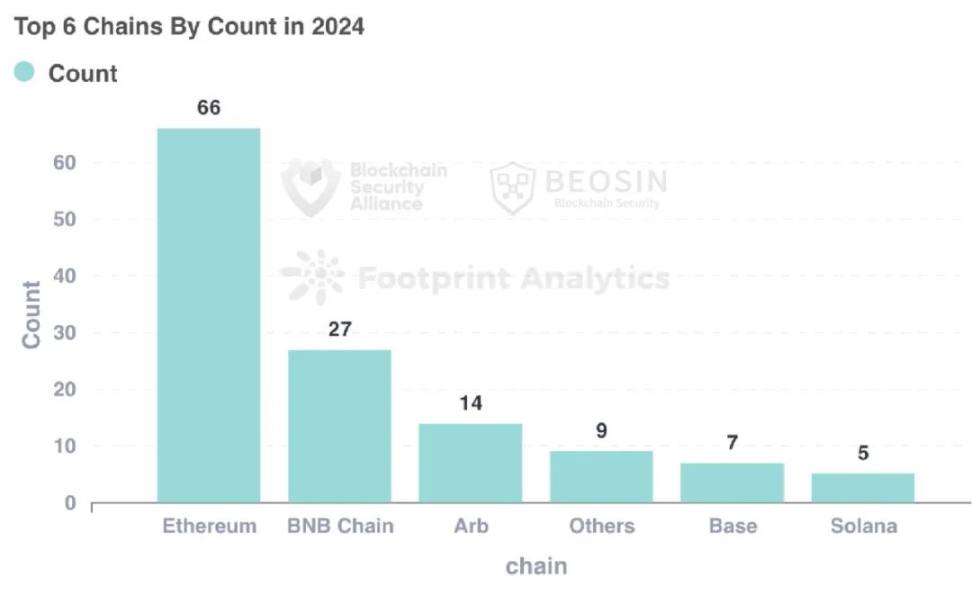 2024年Web3ブロックチェーンセキュリティ状況年次報告書 image 6