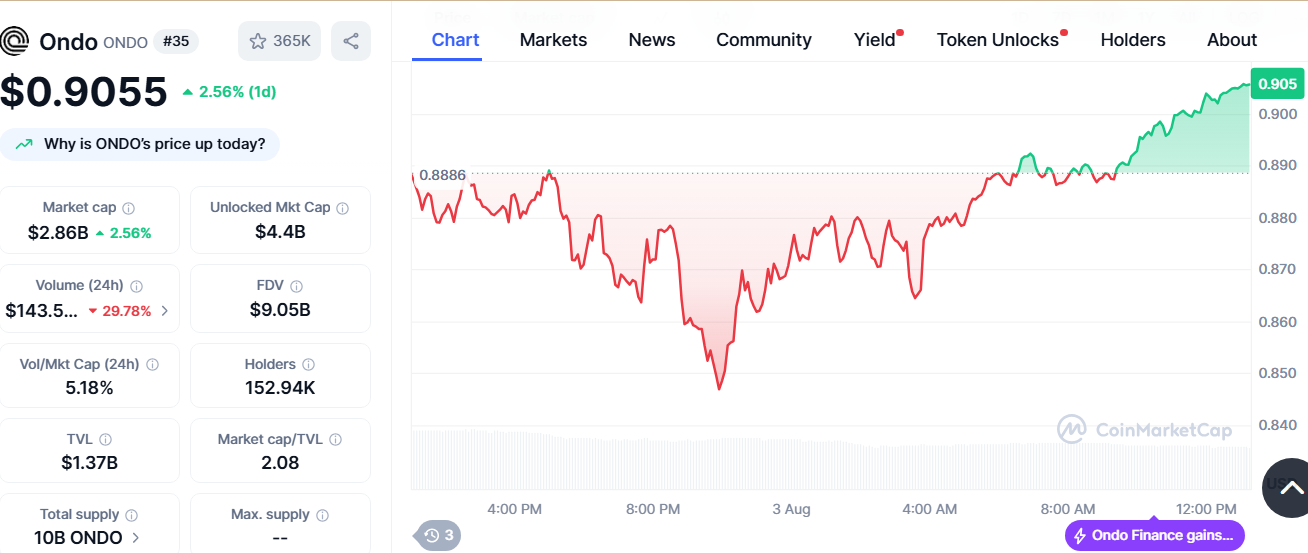 ONDO Retraces Sharply as Price Stalls Below Resistance and $0.8507 Support Levels Take Priority image 1