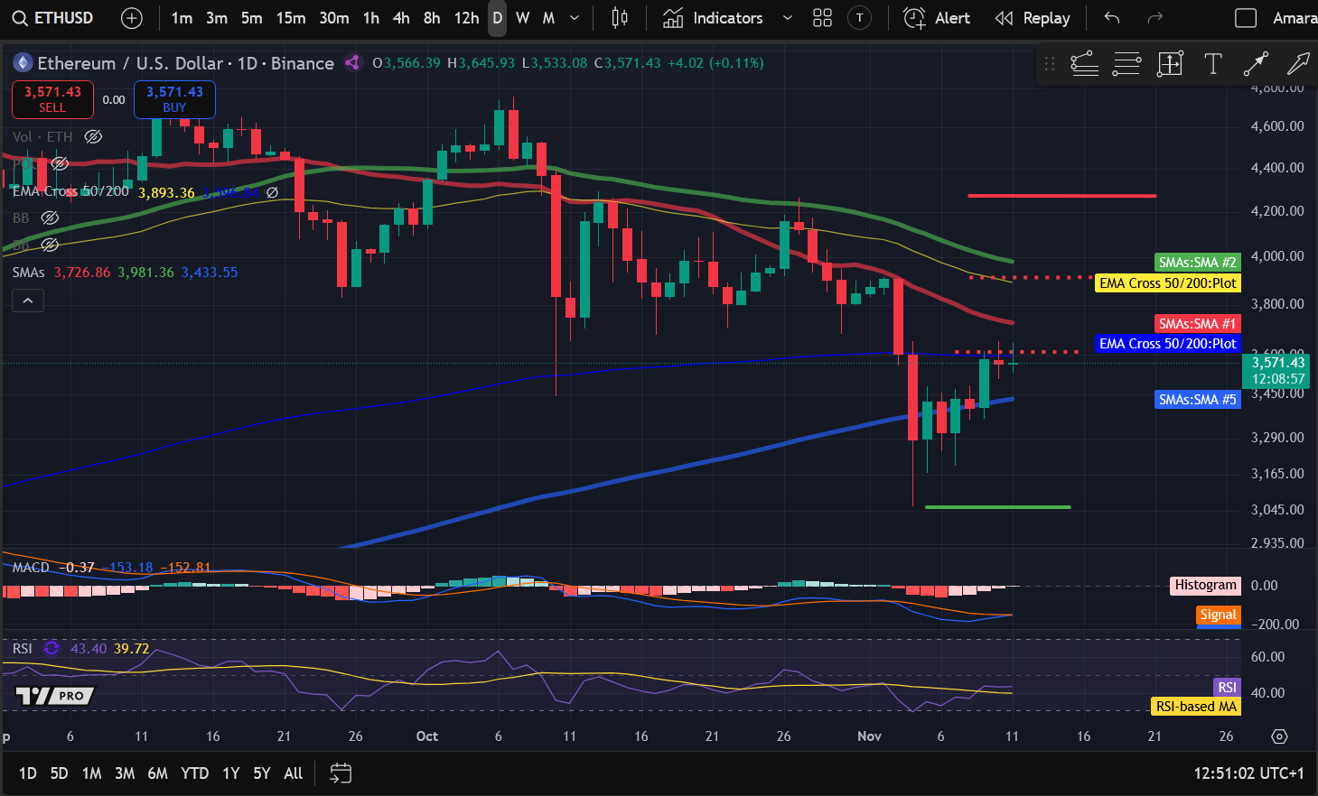 Анализ цен на криптовалюты 11-11: BITCOIN: BTC, ETHEREUM: ETH, SOLANA: SOL, BITTENSOR: TAO, APTOS: APT image 1