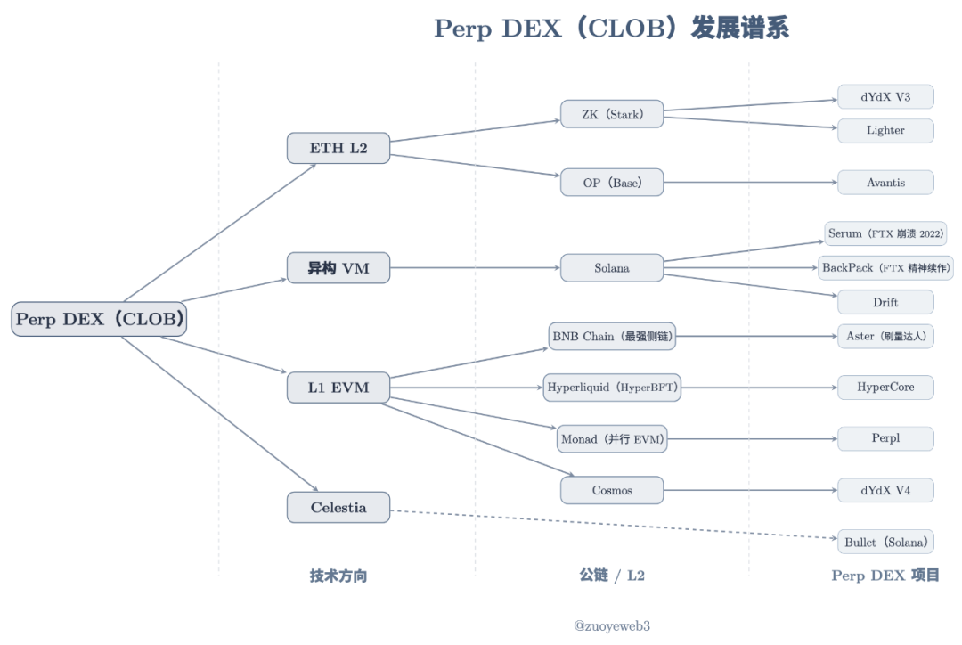 Hyperliquid 来时路(三): CLOB 无战事