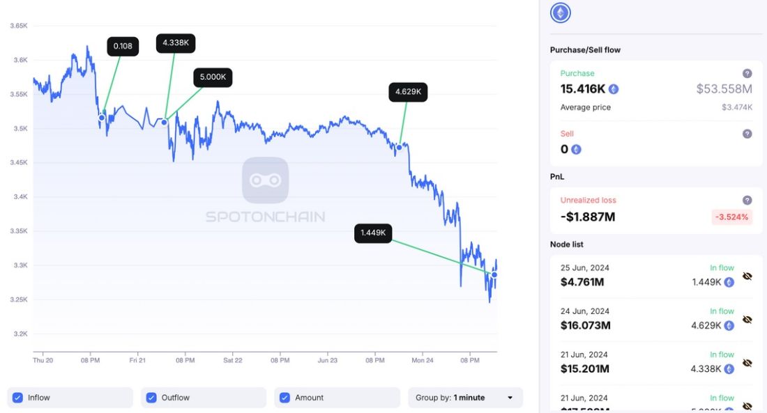 Сан воспользовался снижением цены Ethereum для покупки монет image 0