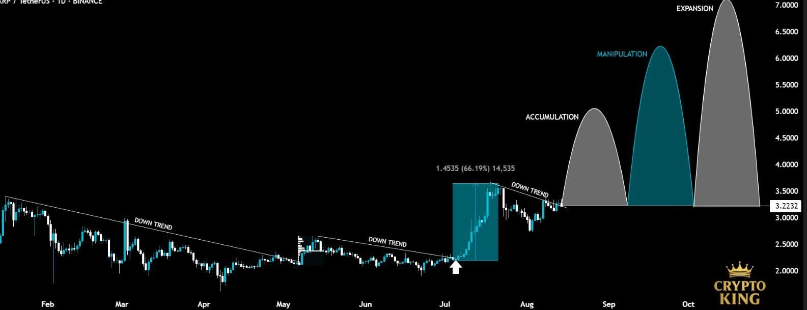 ¿Ripple podría dirigirse hacia los 7 dólares?