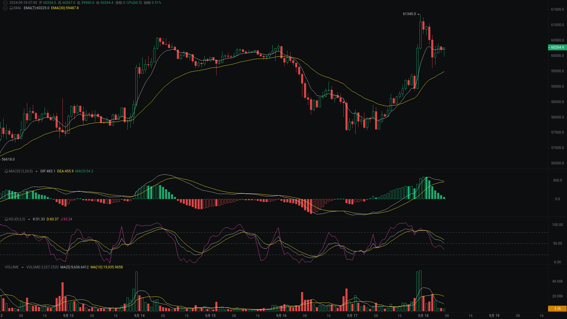 AI技术分析：BTC、ETH、BNB行情分析来袭 image 0