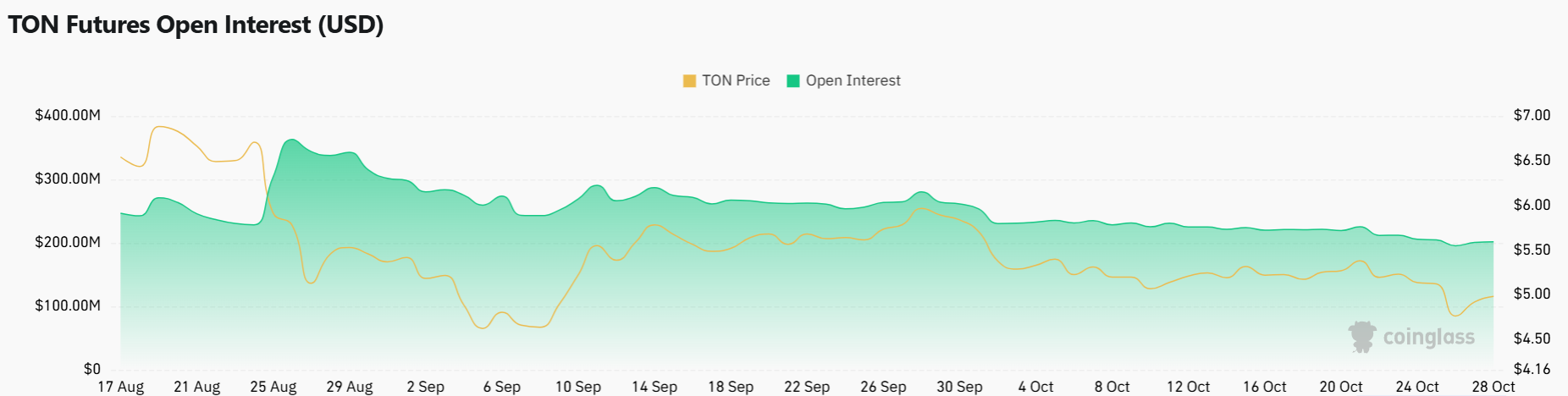 Sinyal Bearish untuk Toncoin: Mengapa Trader Menjual Sekarang image 2