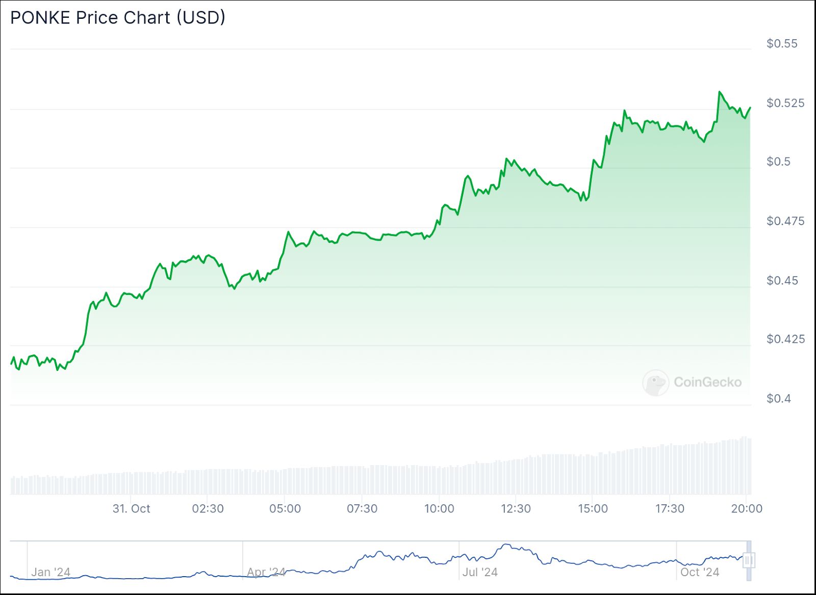 Flockerz Zooms Past $1.1M In Presale – Could This V2E Meme Coin Ignite The November Rally? image 1