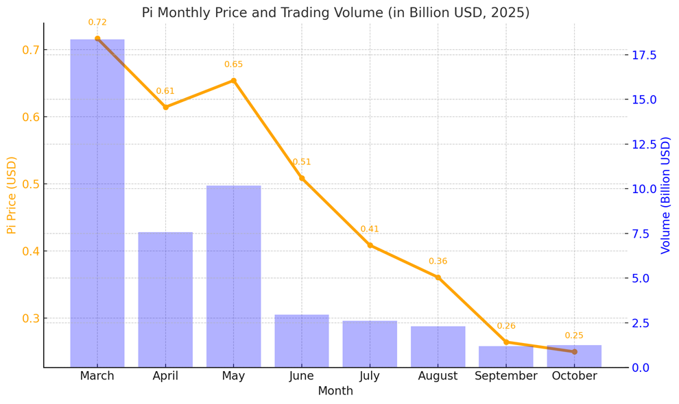 3 Signs Pointing to Mounting Selling Pressure on Pi Network in November image 3