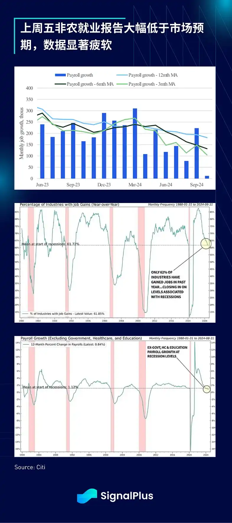 SignalPlus宏观分析：预计本周仅降息25个基点；短期交易活动将激增 image 2
