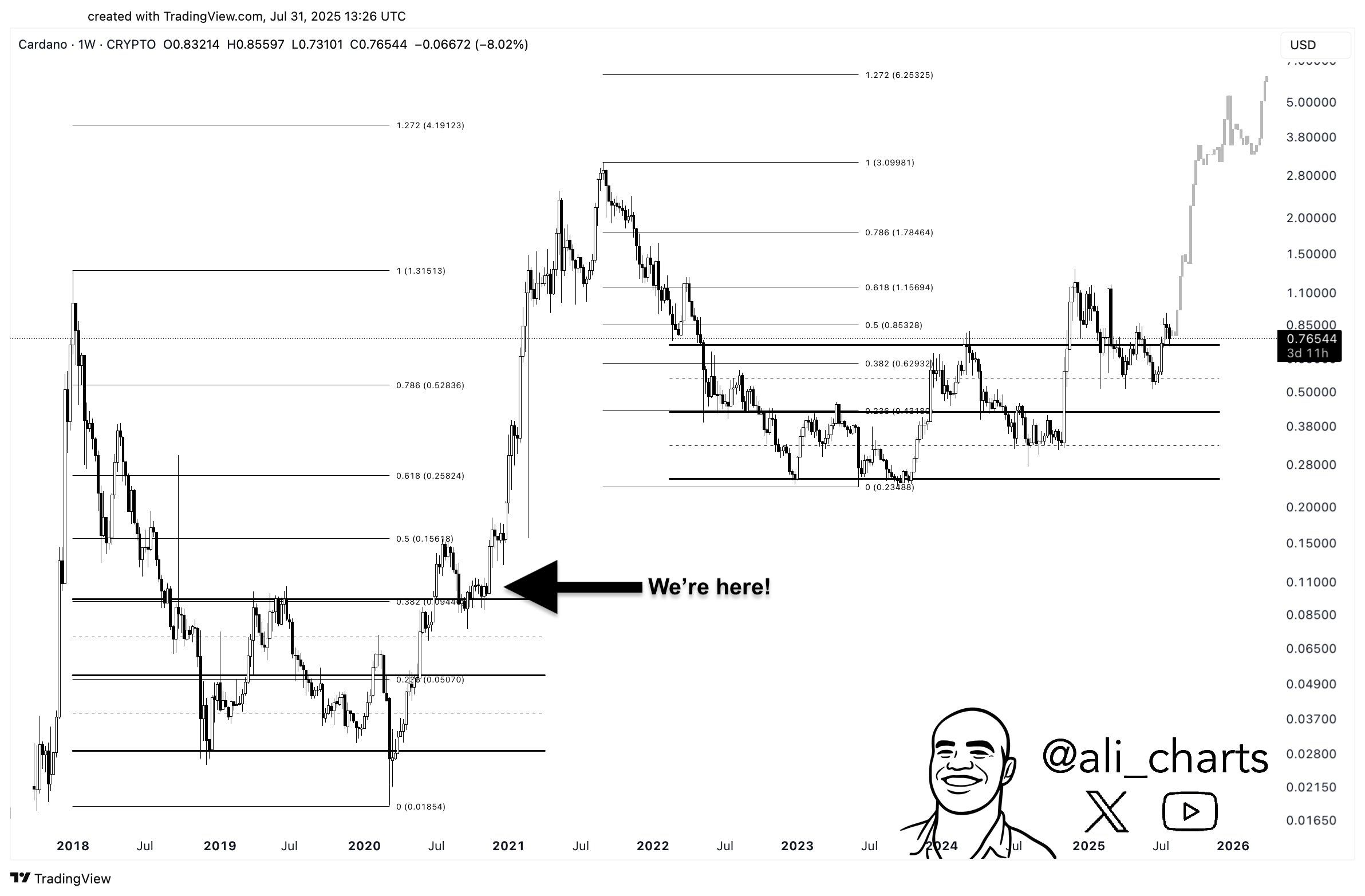 Ali Martinez Reveals Crucial Price Levels for Cardano, Pepe, and Chainlink image 0