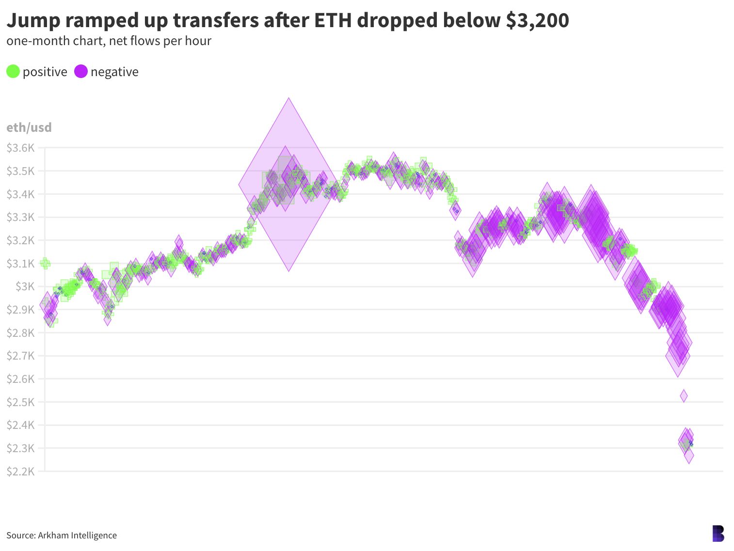 In a sea of red, Jump Crypto briefly held $500M USDC image 0