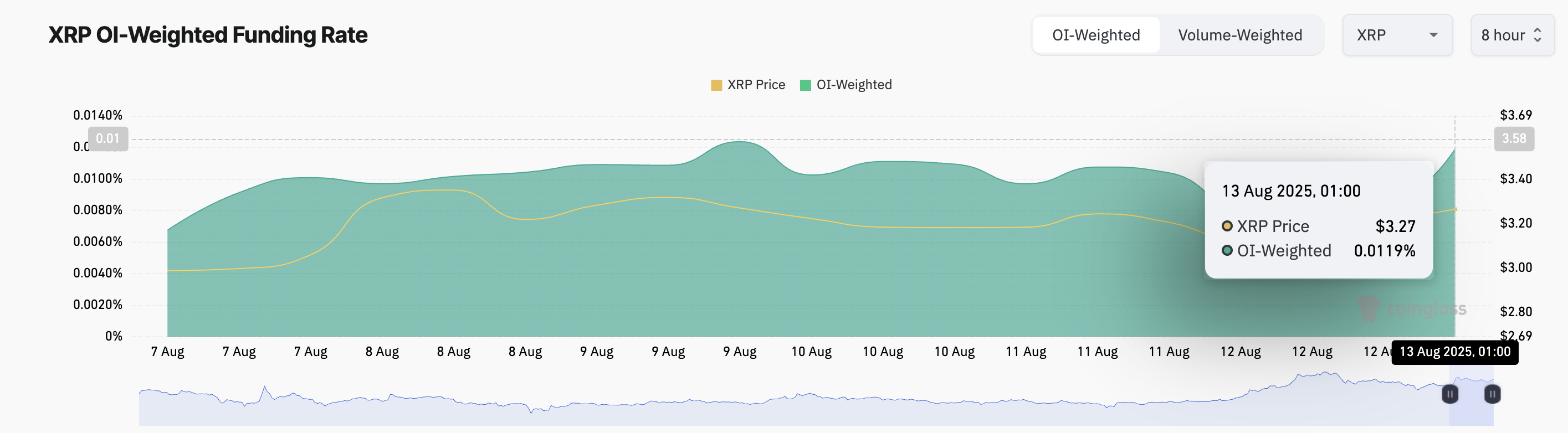 XRP Futures Open Interest on CME Hits 2025 High — What It Means for Price image 1