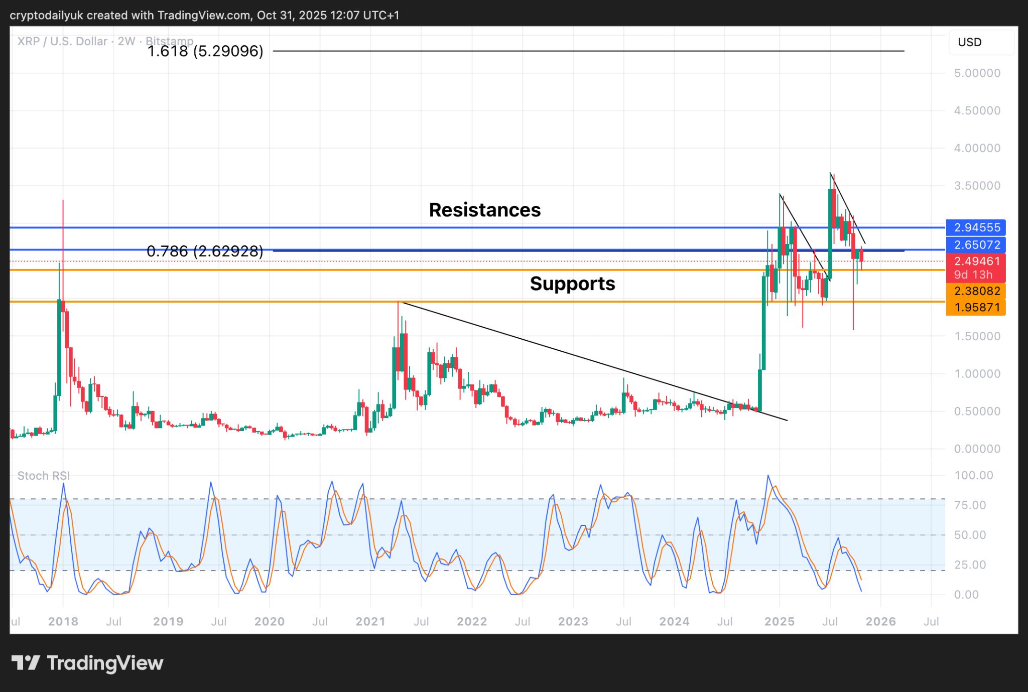 Ripple (XRP) dan Cardano (ADA) Bersiap untuk Reli Besar: Seberapa Tinggi Mereka Bisa Naik? image 1