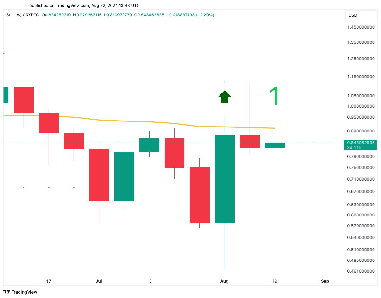 SUI Is Up 58% In 3 Weeks, Will DeepBook V3 Be A Gamechanger? image 4
