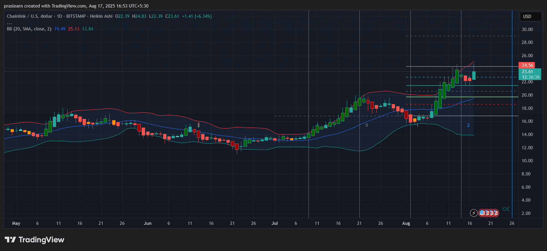 Wie weit kann der Chainlink Kurs diesen Monat noch hochgehen?